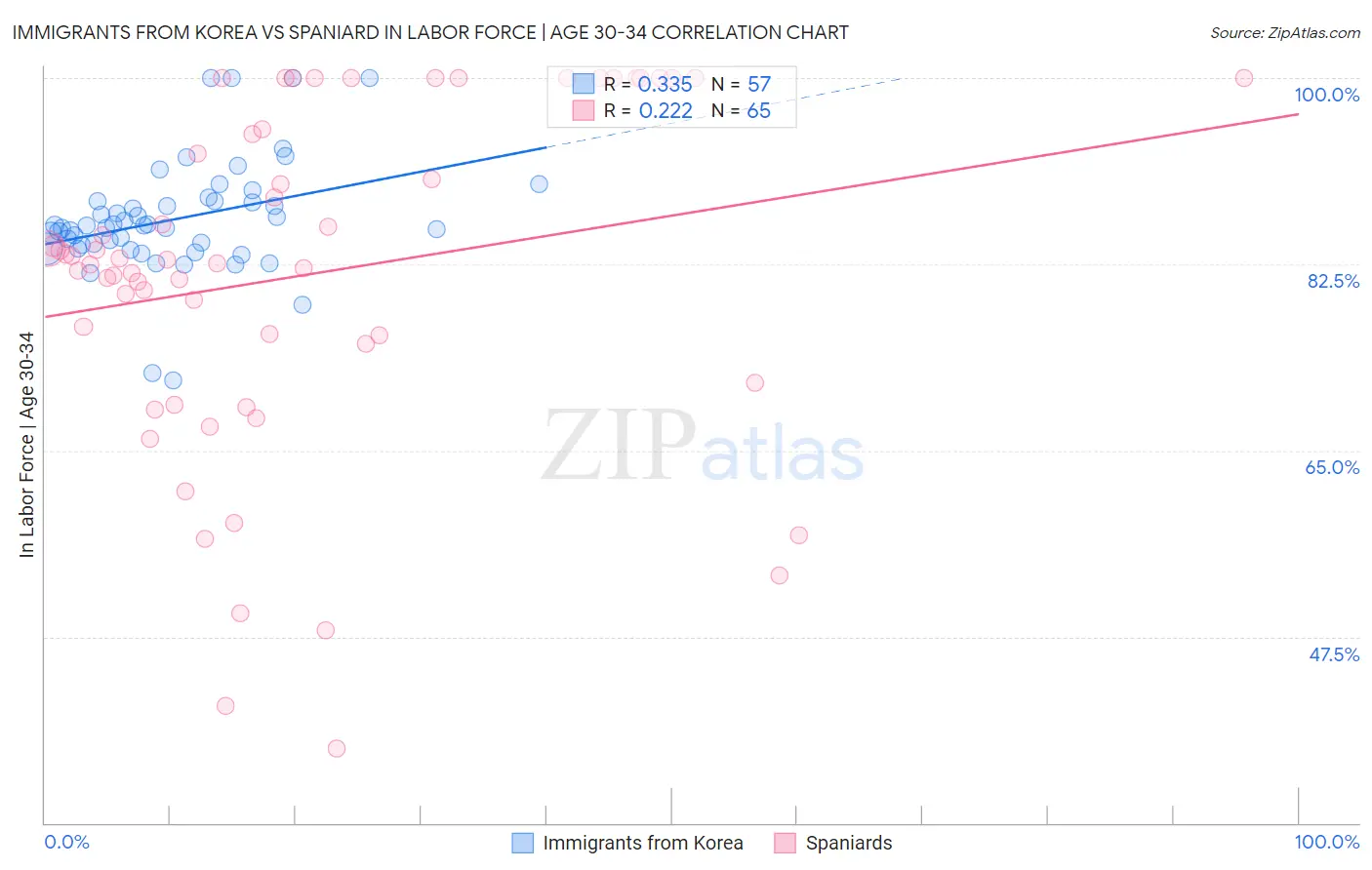 Immigrants from Korea vs Spaniard In Labor Force | Age 30-34