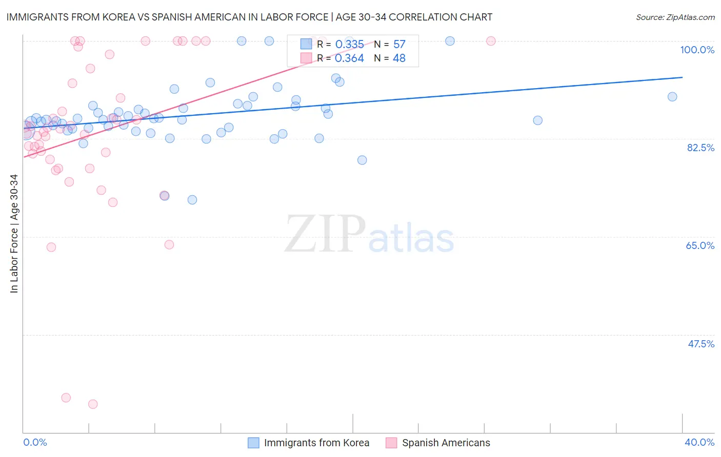 Immigrants from Korea vs Spanish American In Labor Force | Age 30-34