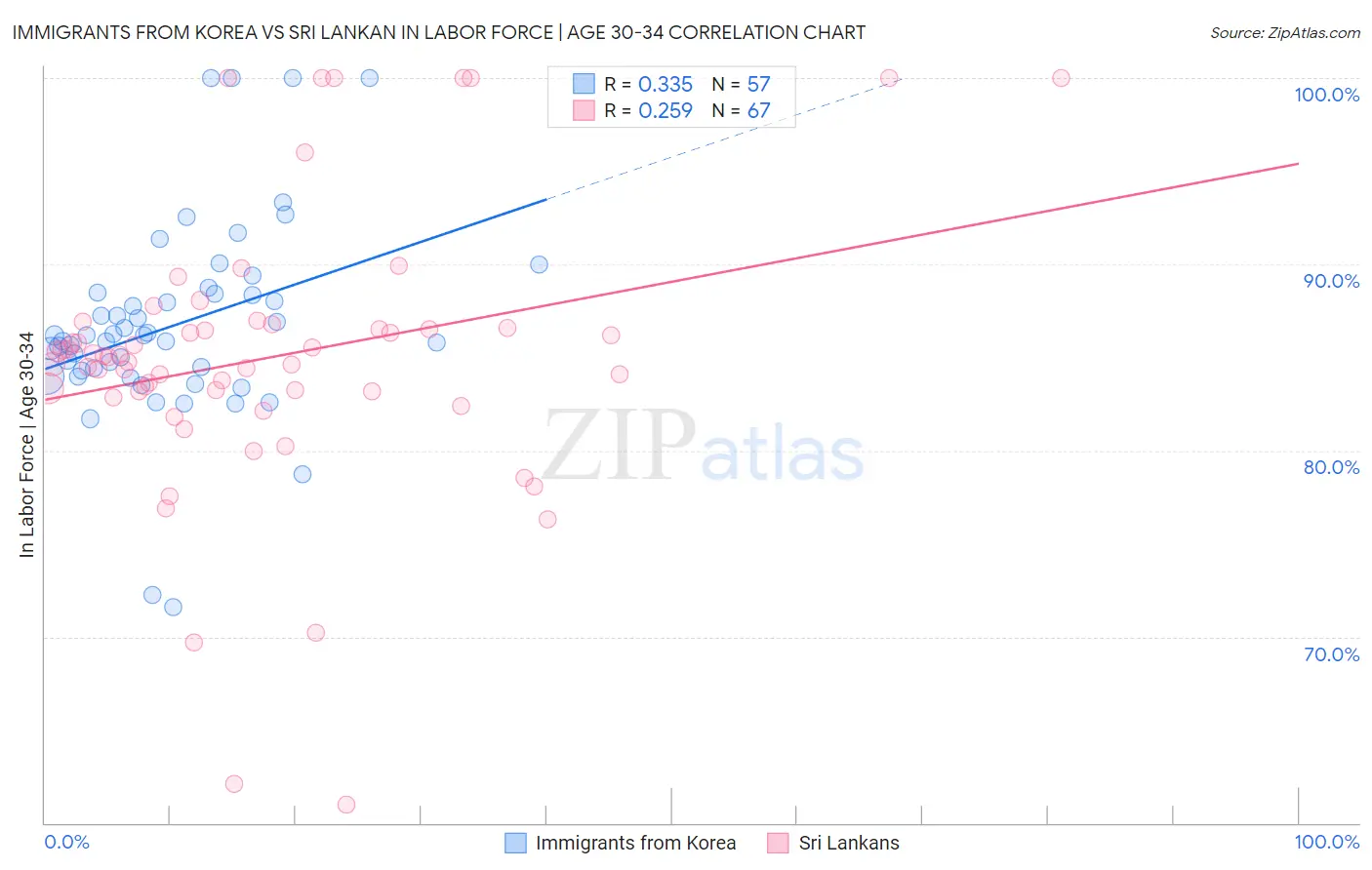 Immigrants from Korea vs Sri Lankan In Labor Force | Age 30-34