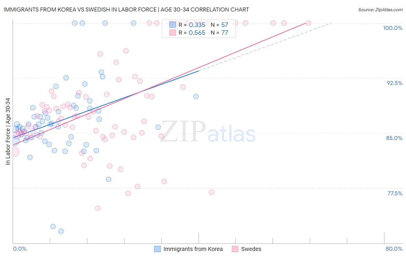 Immigrants from Korea vs Swedish In Labor Force | Age 30-34