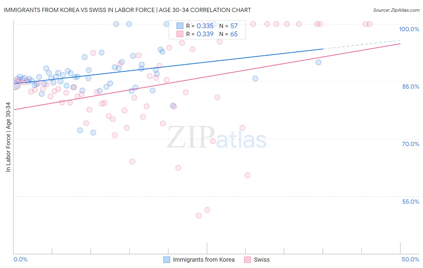 Immigrants from Korea vs Swiss In Labor Force | Age 30-34
