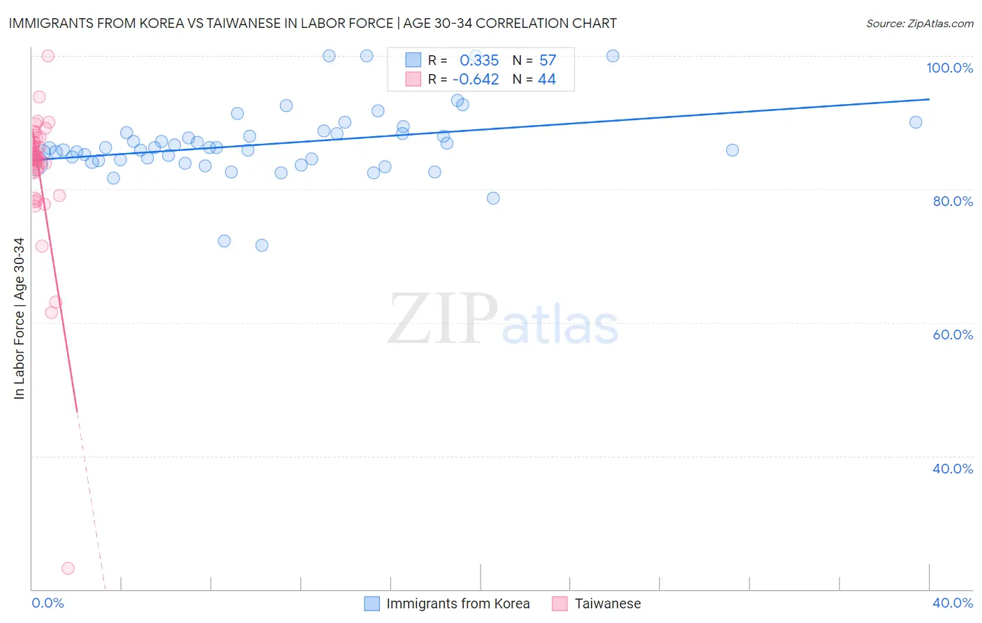 Immigrants from Korea vs Taiwanese In Labor Force | Age 30-34