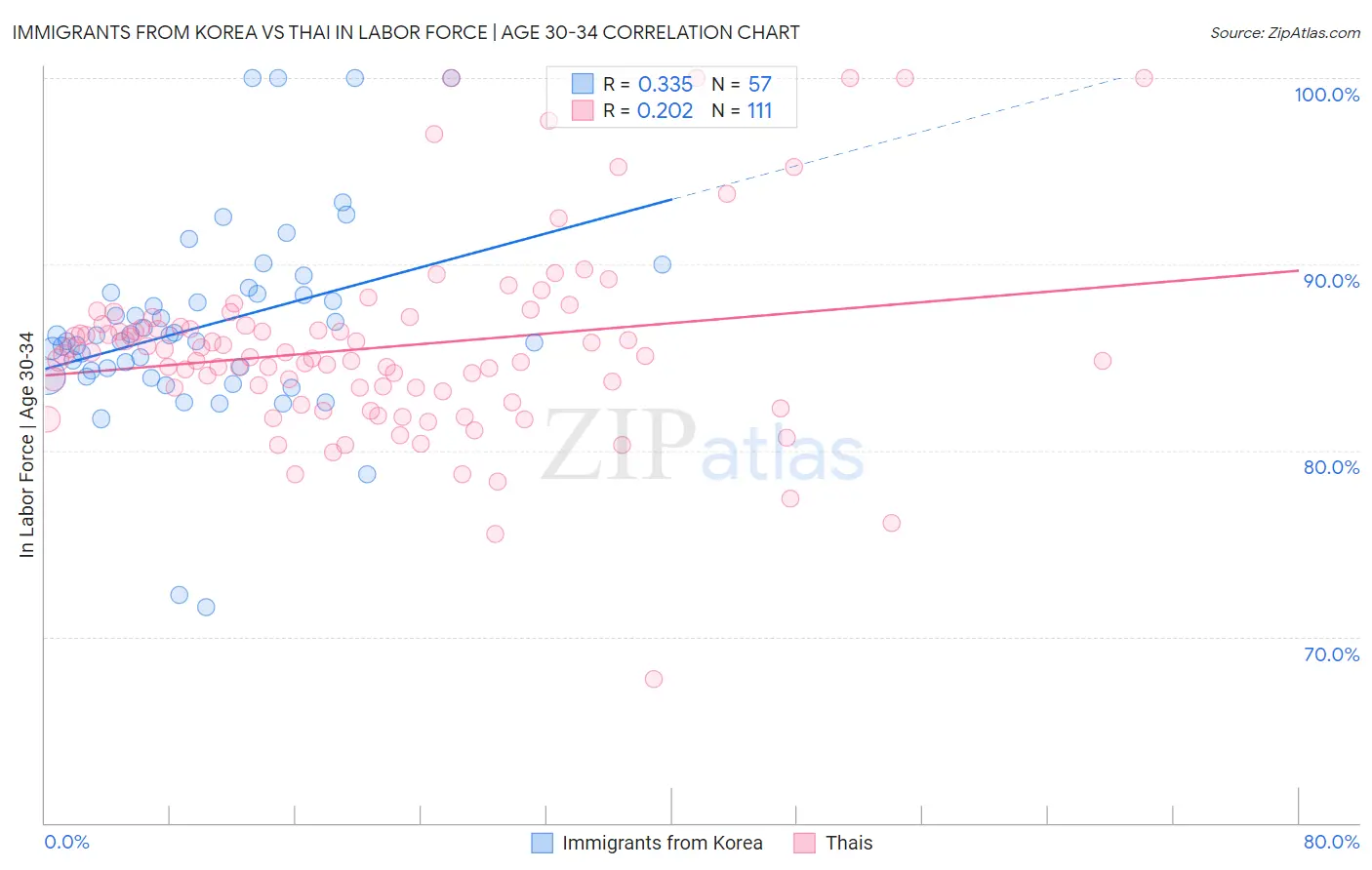 Immigrants from Korea vs Thai In Labor Force | Age 30-34