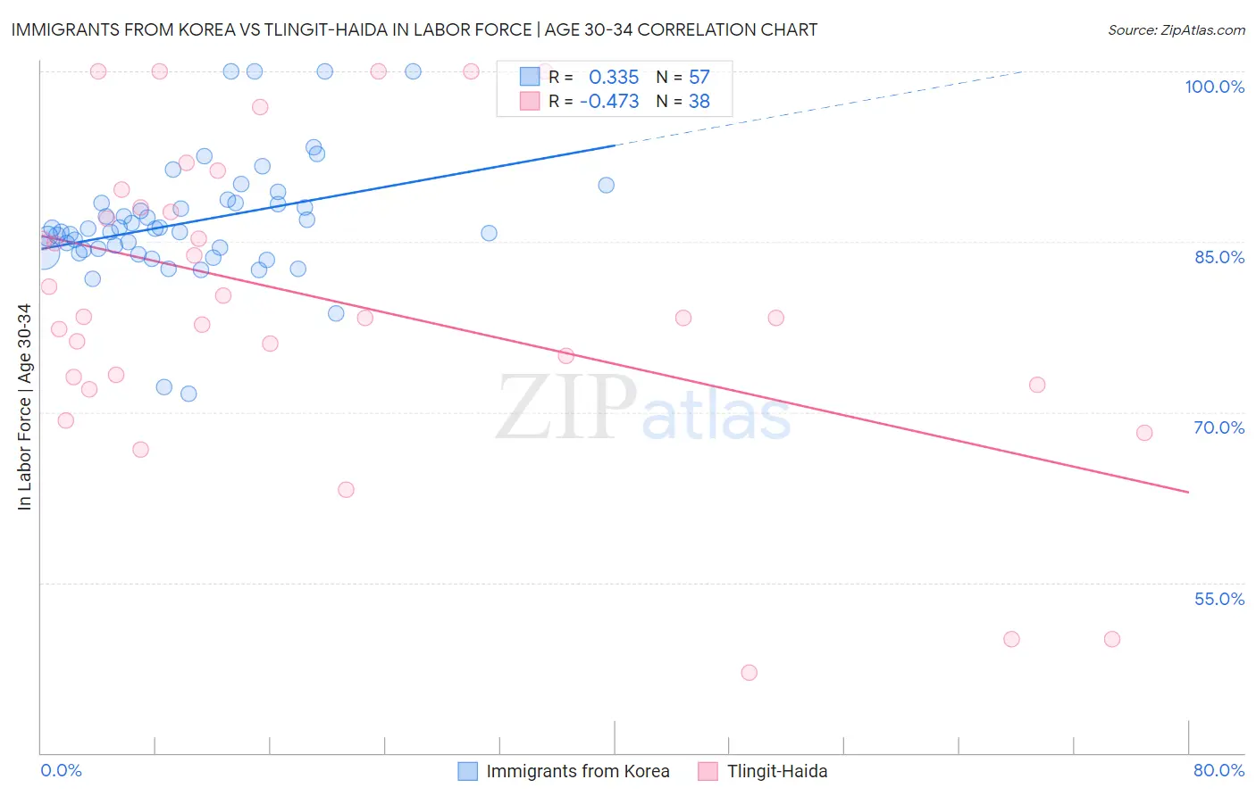 Immigrants from Korea vs Tlingit-Haida In Labor Force | Age 30-34