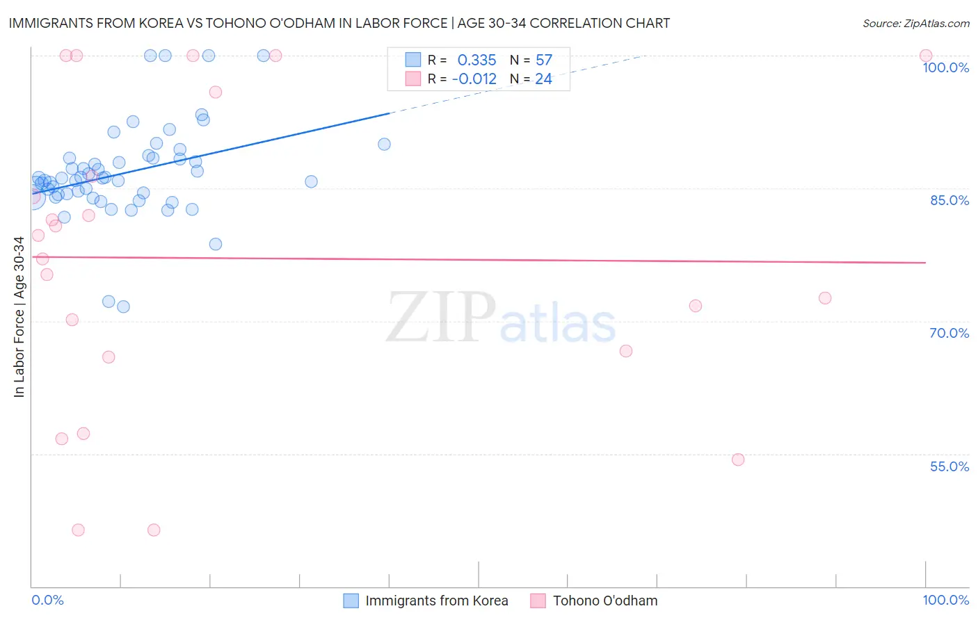 Immigrants from Korea vs Tohono O'odham In Labor Force | Age 30-34