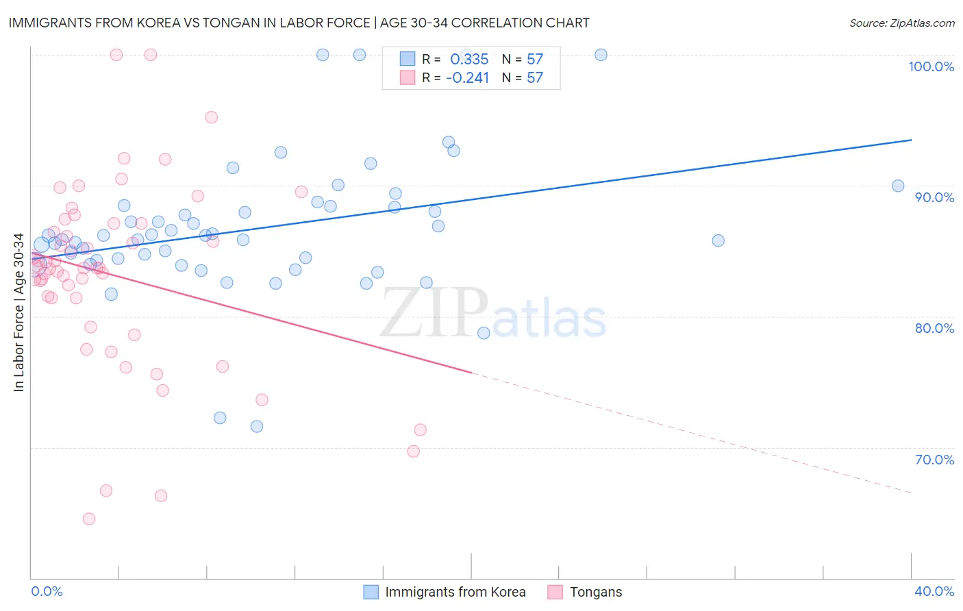 Immigrants from Korea vs Tongan In Labor Force | Age 30-34