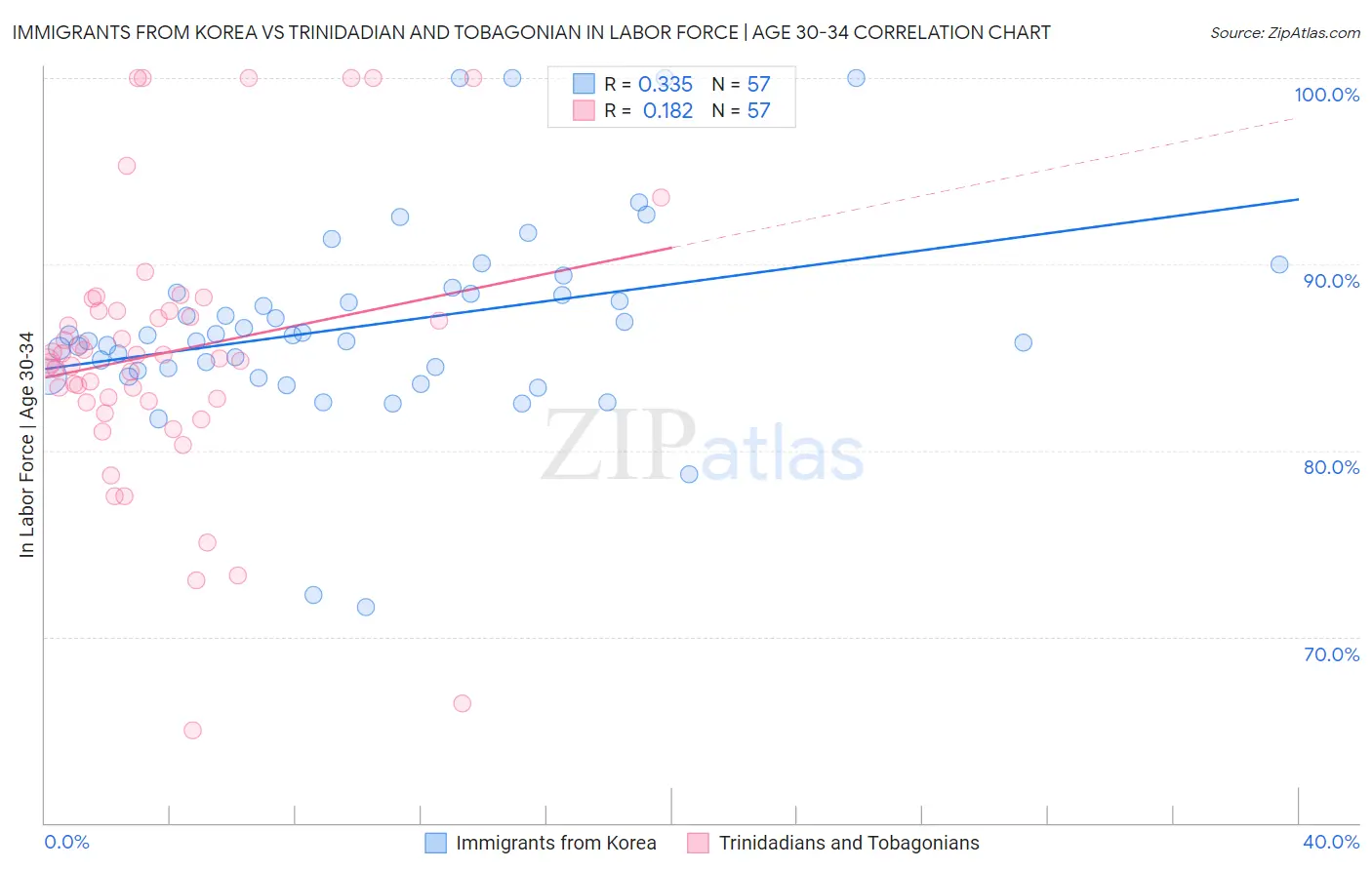 Immigrants from Korea vs Trinidadian and Tobagonian In Labor Force | Age 30-34