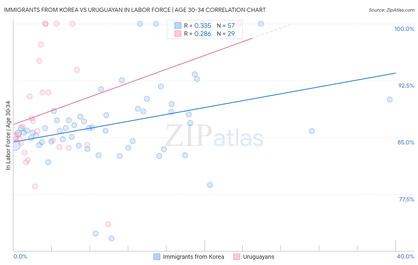 Immigrants from Korea vs Uruguayan In Labor Force | Age 30-34