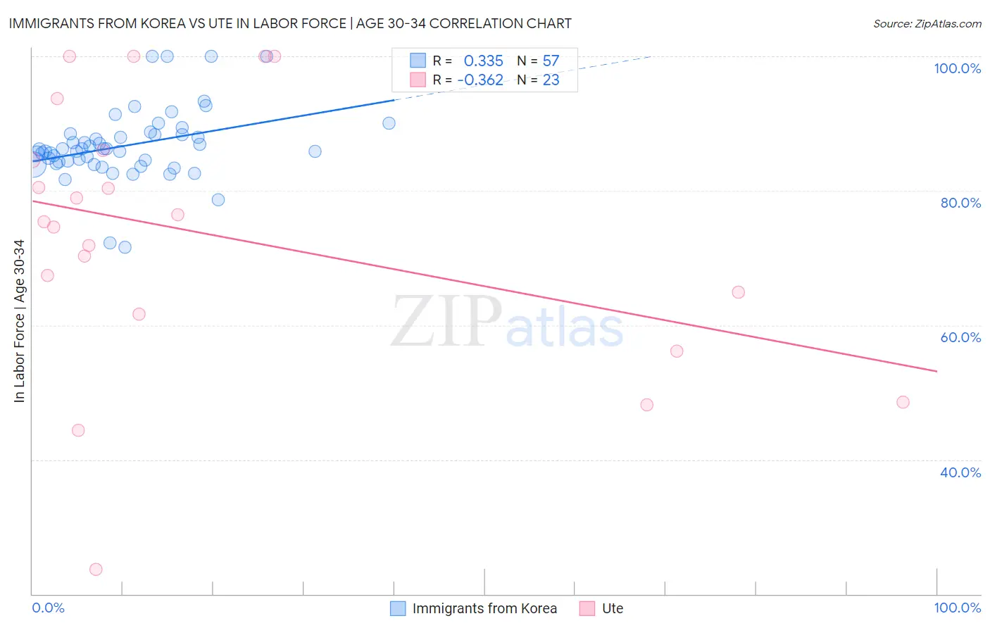 Immigrants from Korea vs Ute In Labor Force | Age 30-34