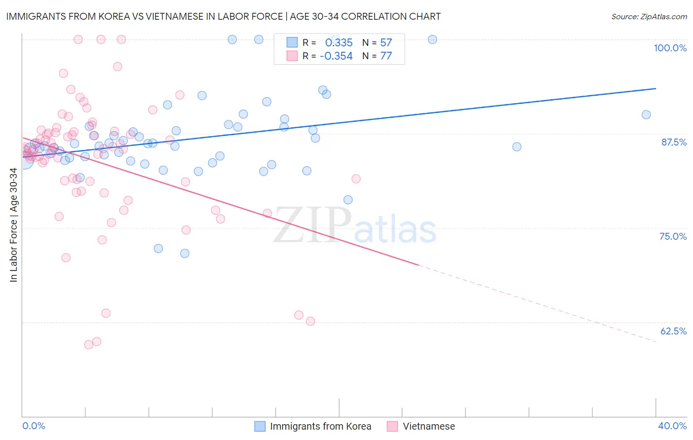 Immigrants from Korea vs Vietnamese In Labor Force | Age 30-34