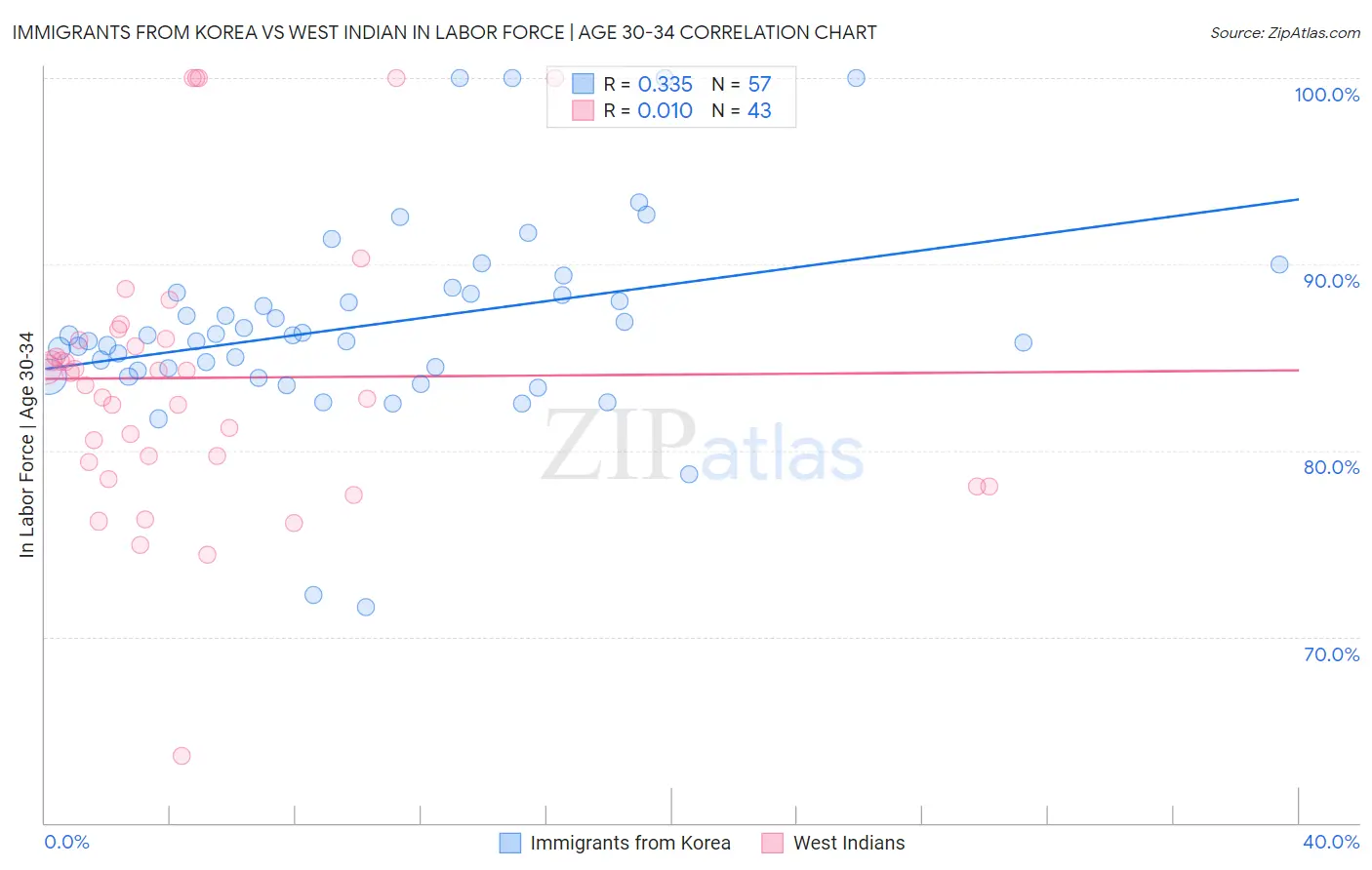 Immigrants from Korea vs West Indian In Labor Force | Age 30-34