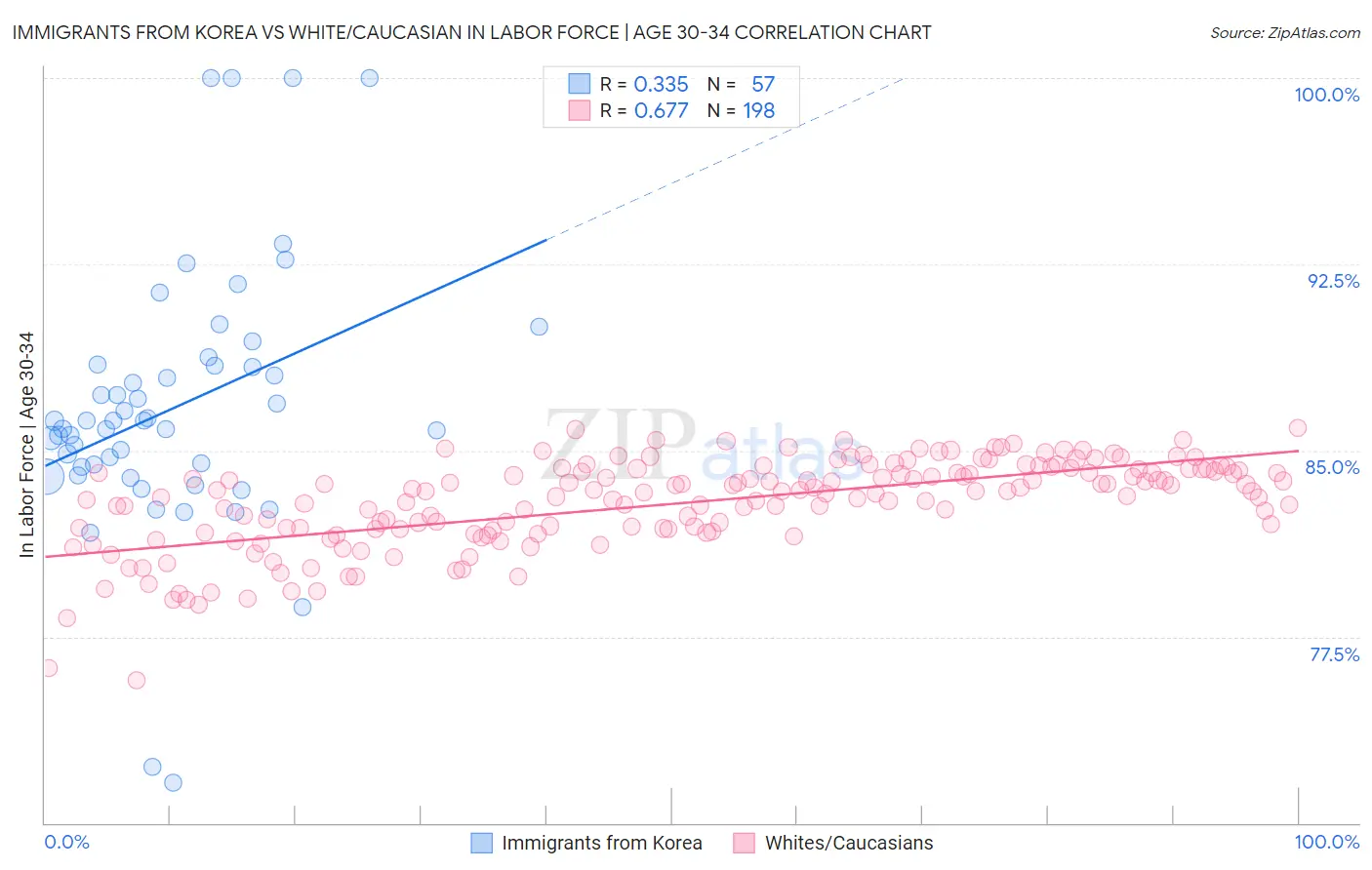 Immigrants from Korea vs White/Caucasian In Labor Force | Age 30-34