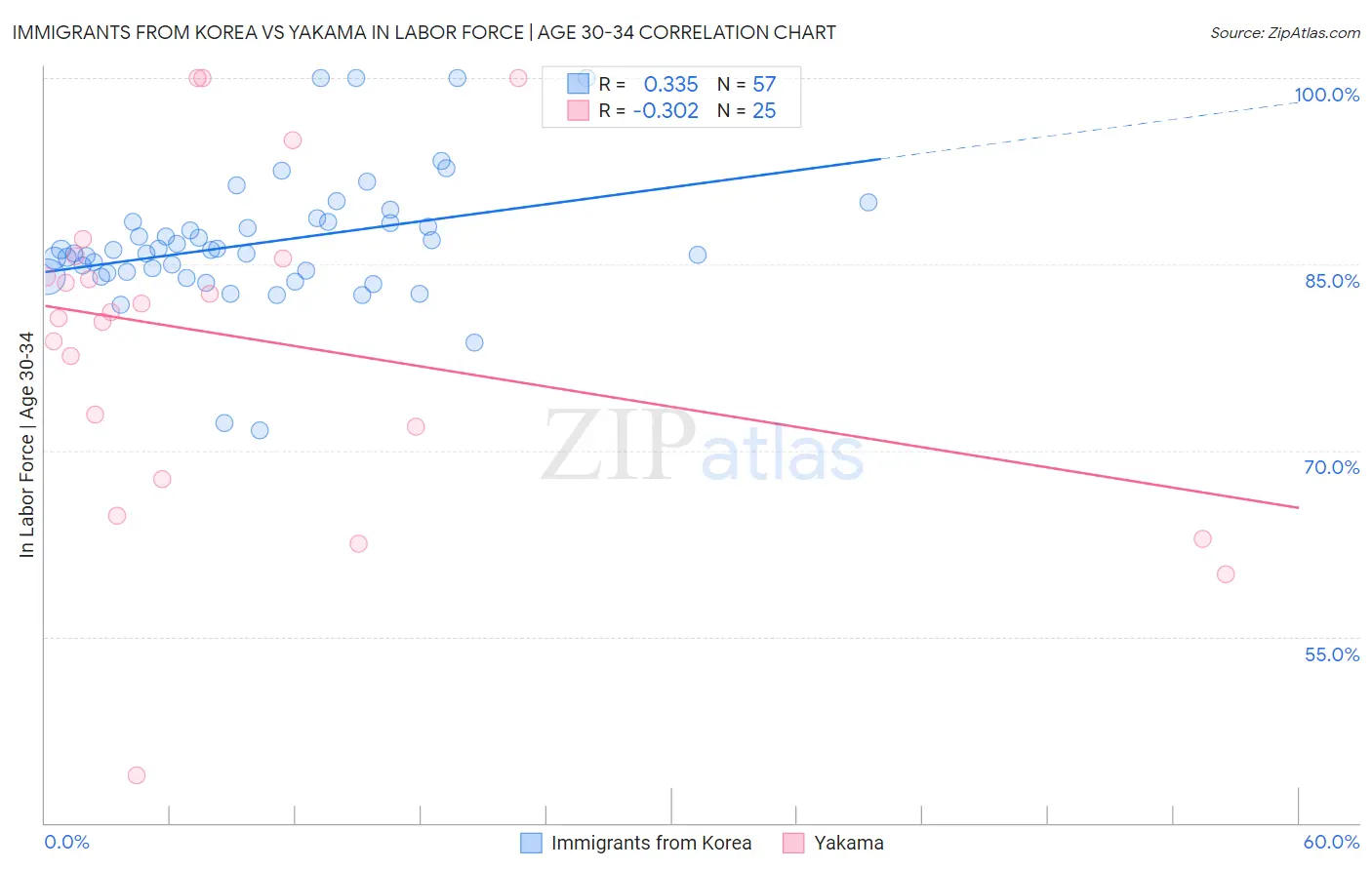 Immigrants from Korea vs Yakama In Labor Force | Age 30-34