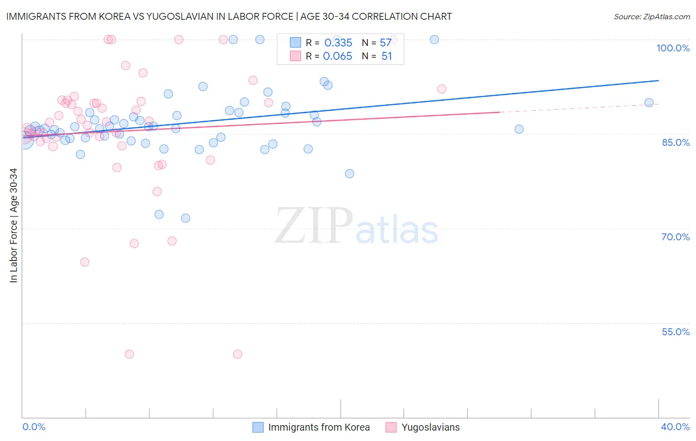 Immigrants from Korea vs Yugoslavian In Labor Force | Age 30-34