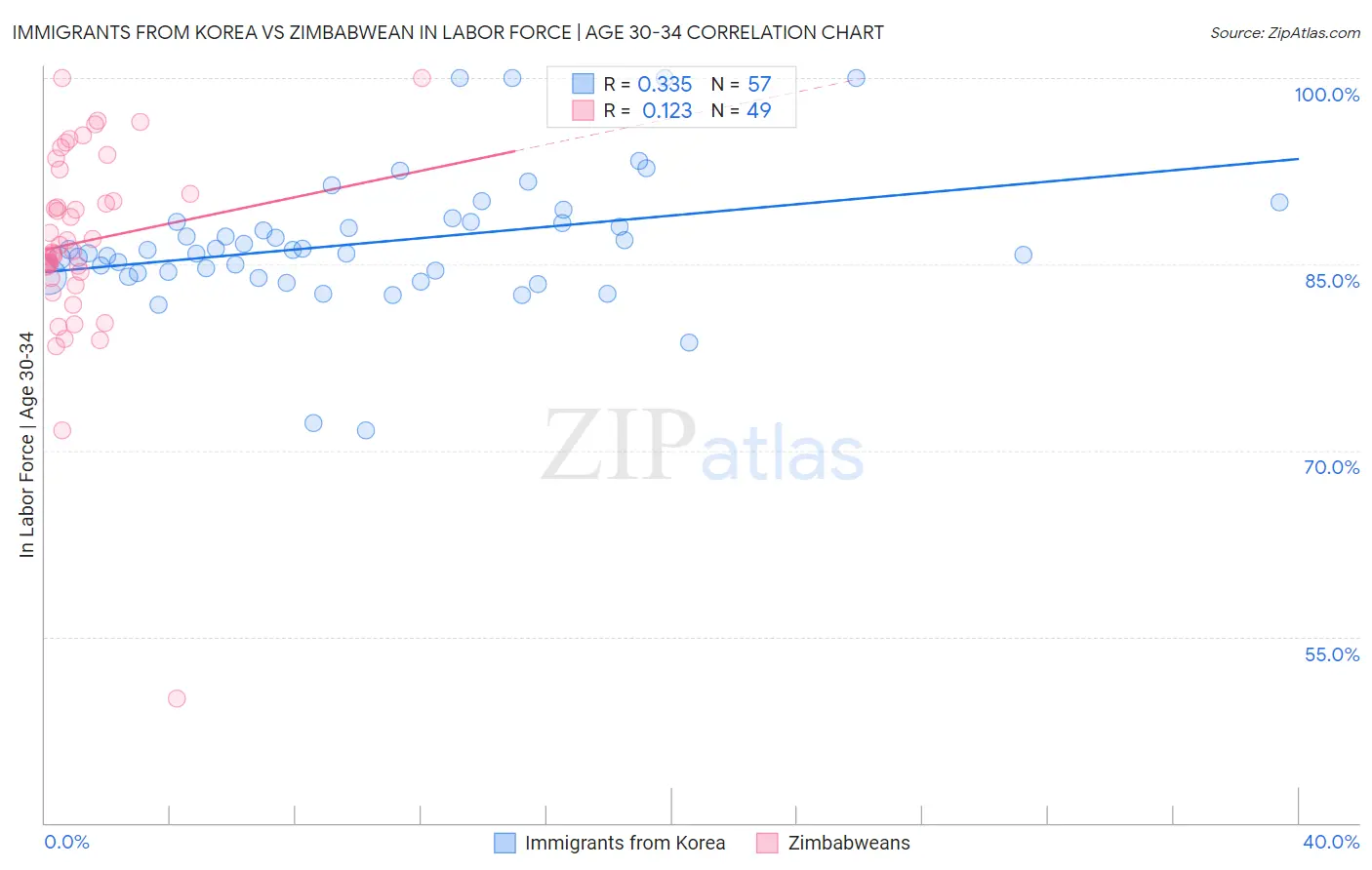 Immigrants from Korea vs Zimbabwean In Labor Force | Age 30-34