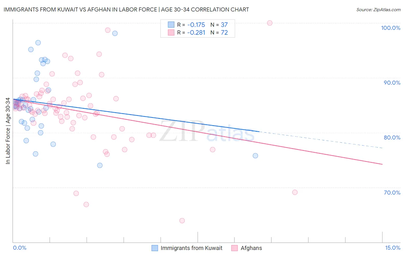 Immigrants from Kuwait vs Afghan In Labor Force | Age 30-34