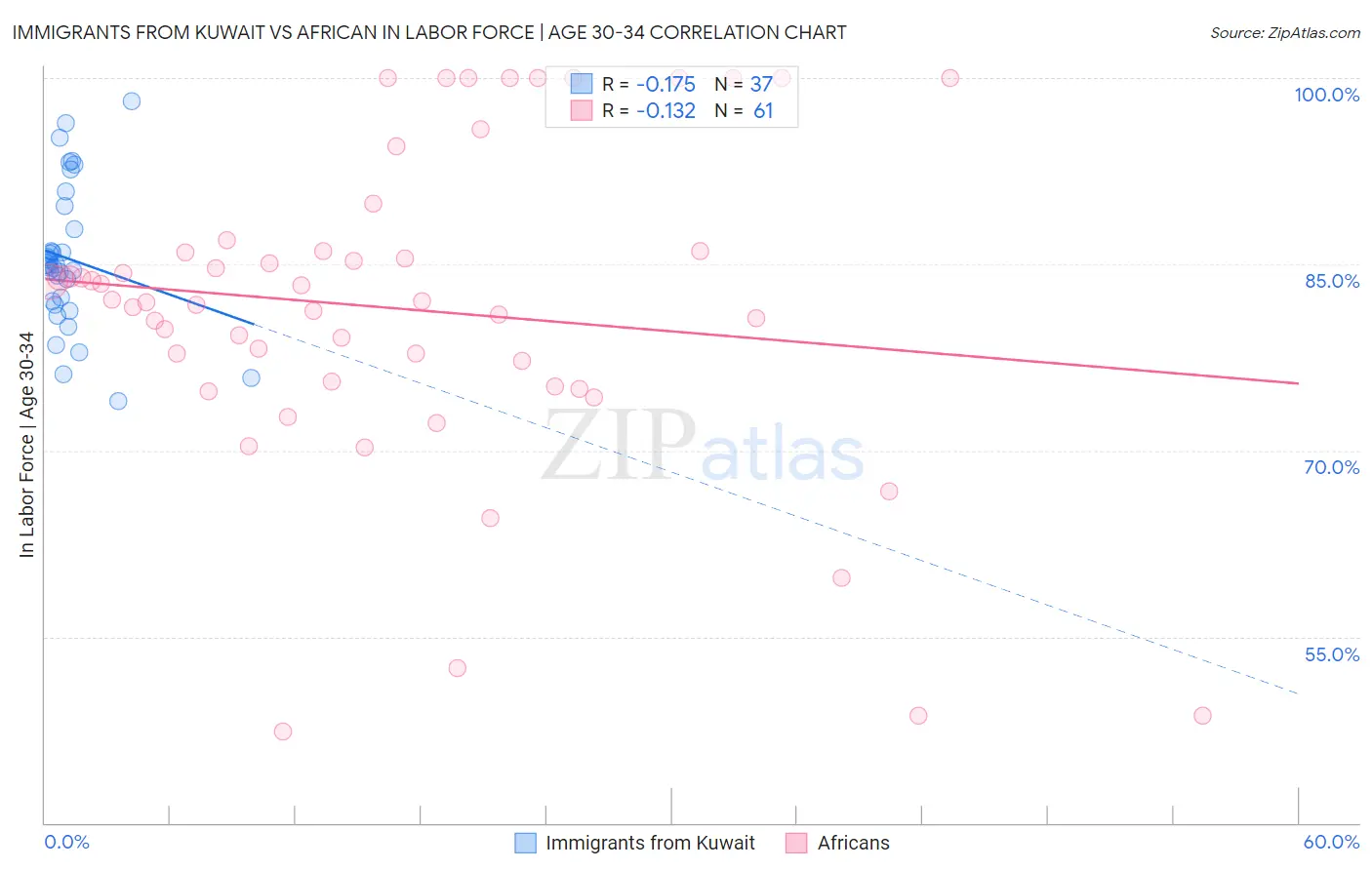 Immigrants from Kuwait vs African In Labor Force | Age 30-34