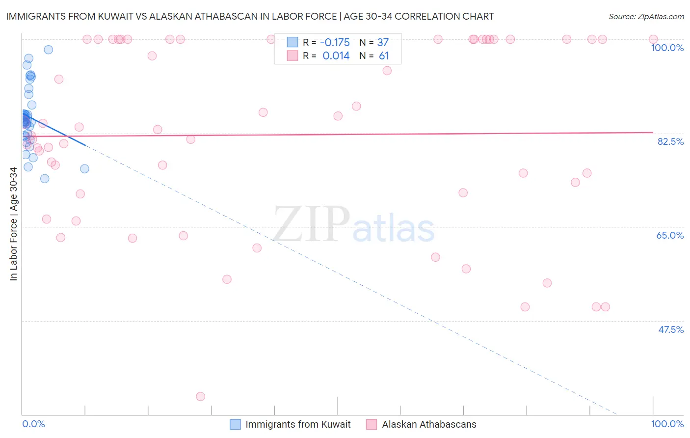 Immigrants from Kuwait vs Alaskan Athabascan In Labor Force | Age 30-34