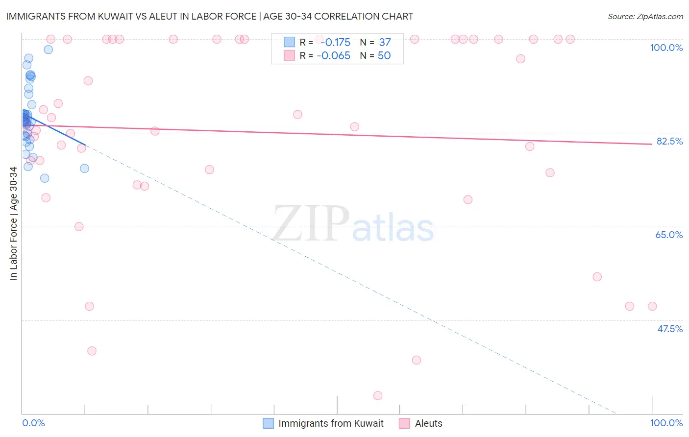 Immigrants from Kuwait vs Aleut In Labor Force | Age 30-34