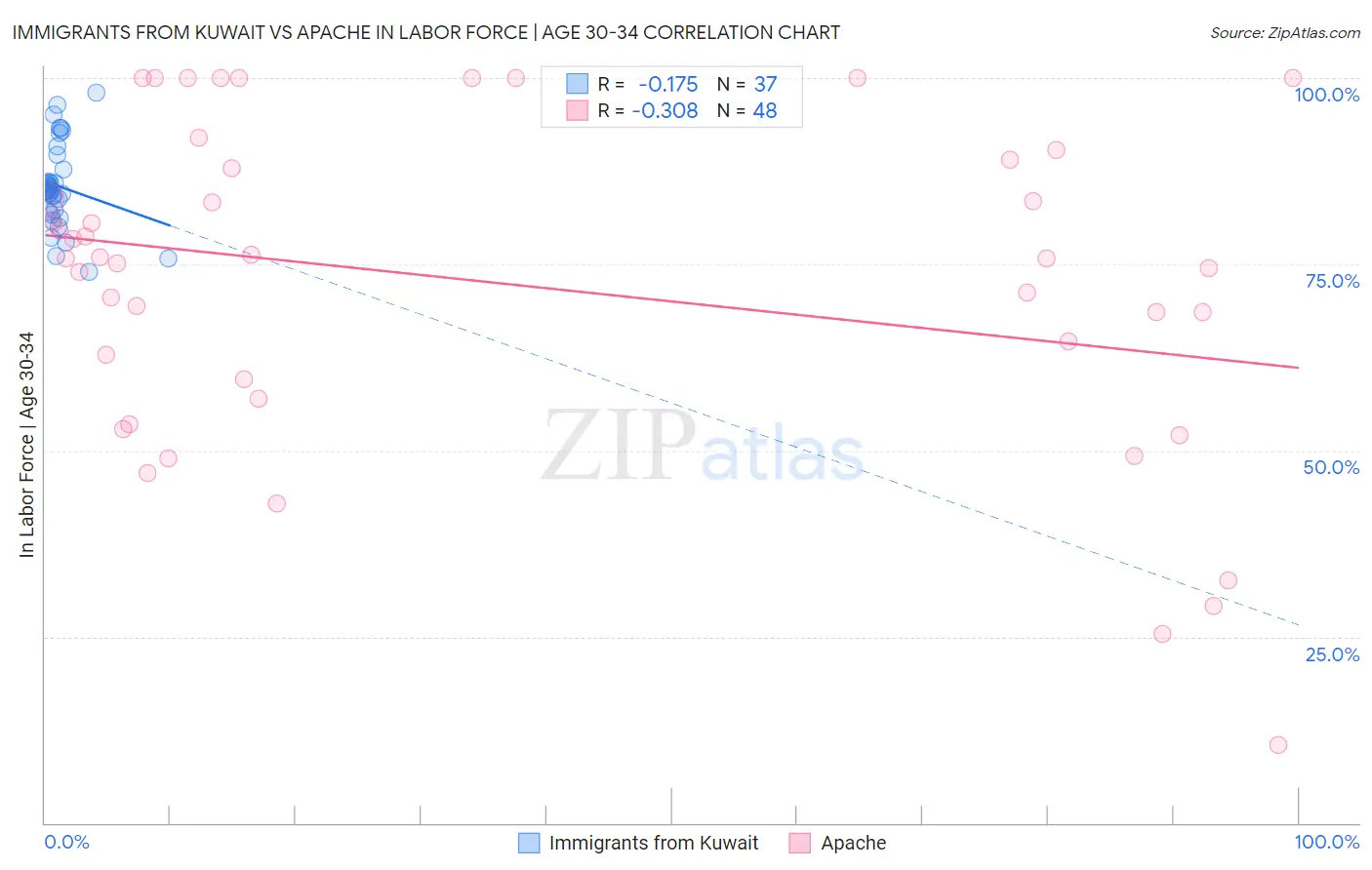 Immigrants from Kuwait vs Apache In Labor Force | Age 30-34