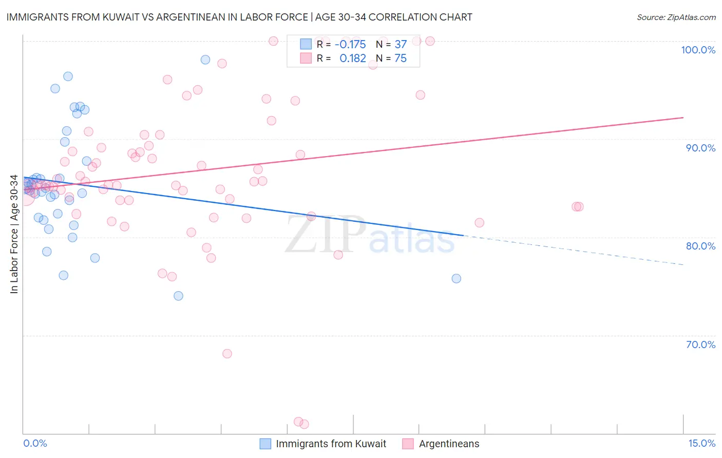 Immigrants from Kuwait vs Argentinean In Labor Force | Age 30-34