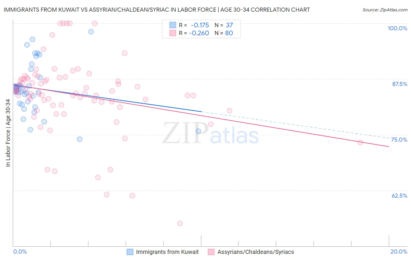 Immigrants from Kuwait vs Assyrian/Chaldean/Syriac In Labor Force | Age 30-34