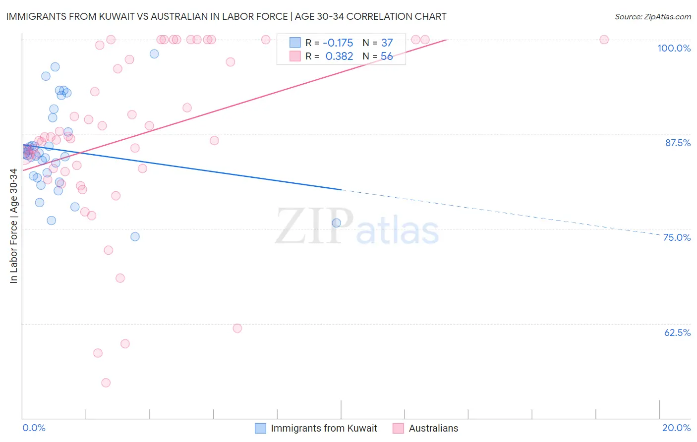 Immigrants from Kuwait vs Australian In Labor Force | Age 30-34