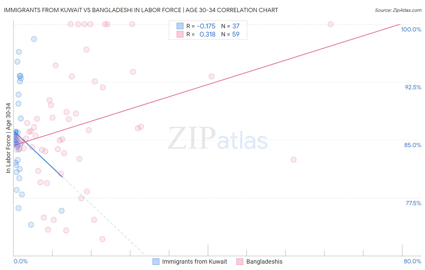 Immigrants from Kuwait vs Bangladeshi In Labor Force | Age 30-34