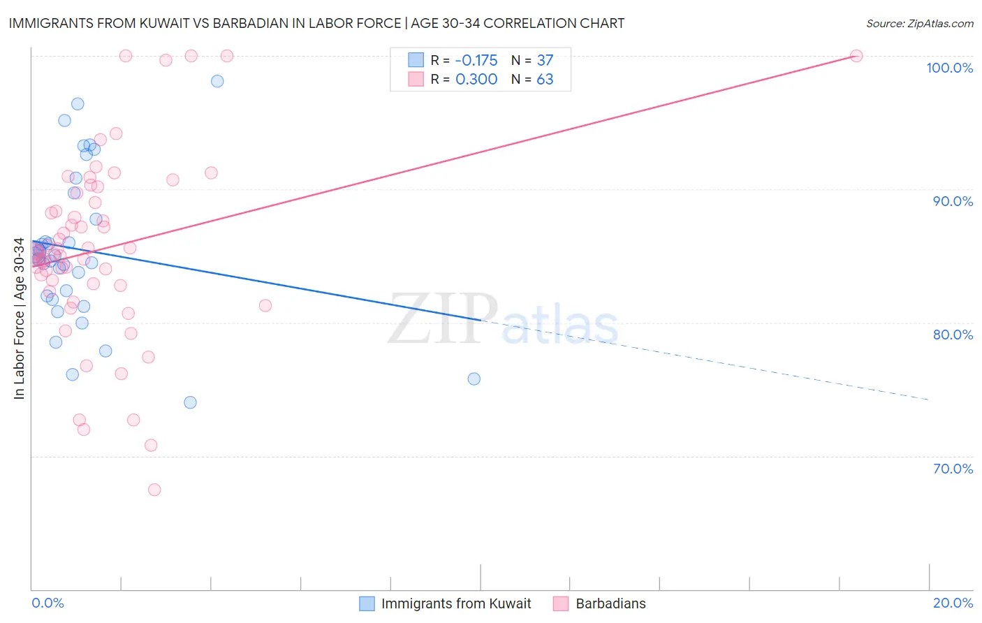 Immigrants from Kuwait vs Barbadian In Labor Force | Age 30-34