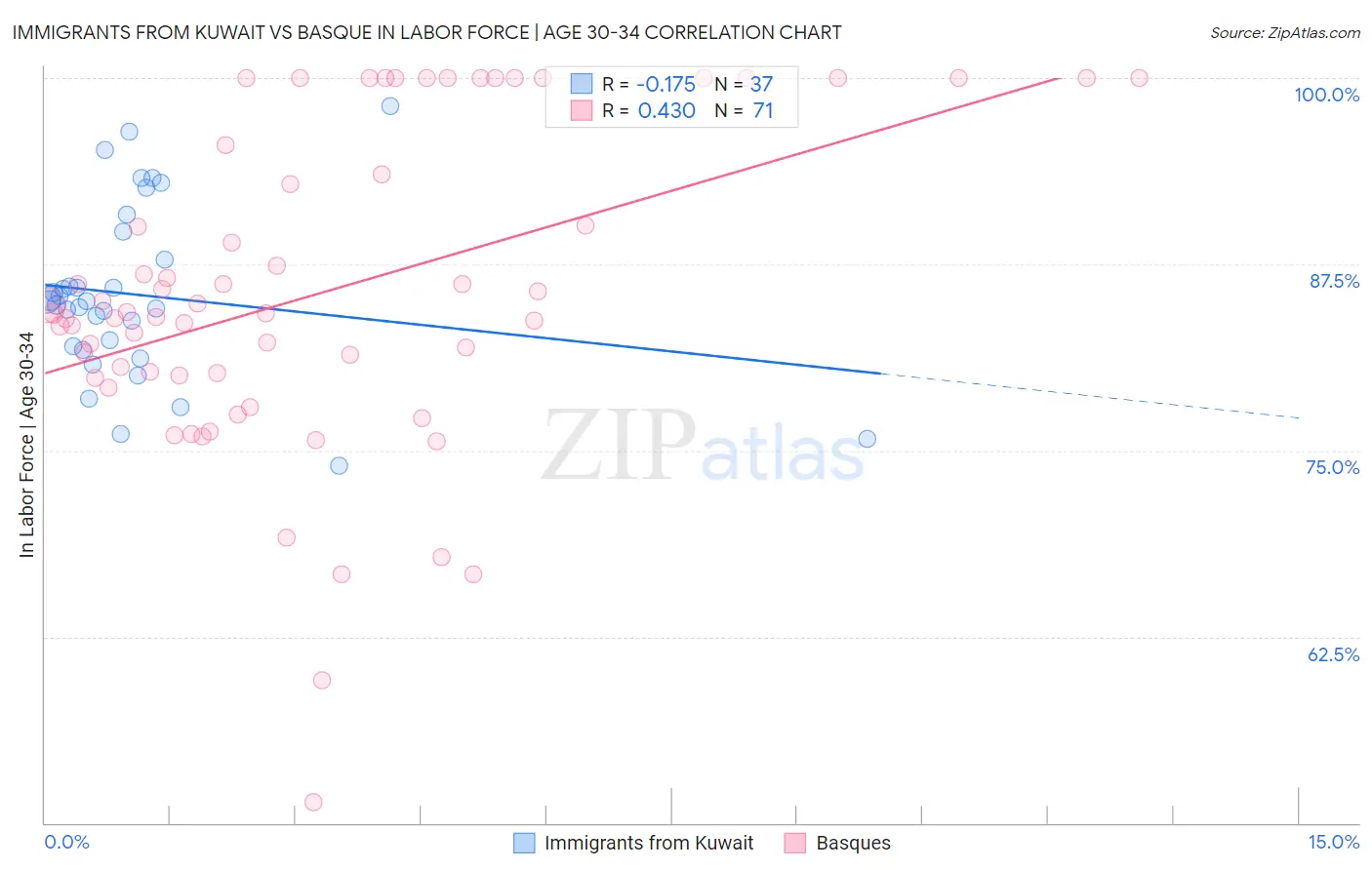 Immigrants from Kuwait vs Basque In Labor Force | Age 30-34