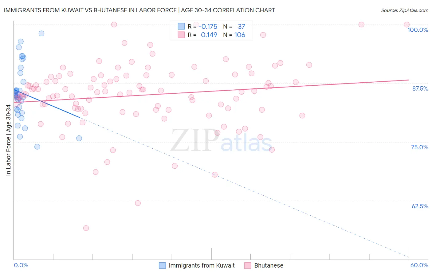 Immigrants from Kuwait vs Bhutanese In Labor Force | Age 30-34