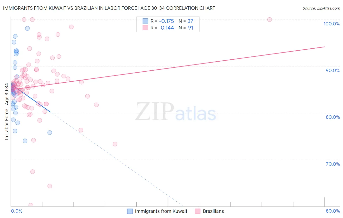 Immigrants from Kuwait vs Brazilian In Labor Force | Age 30-34