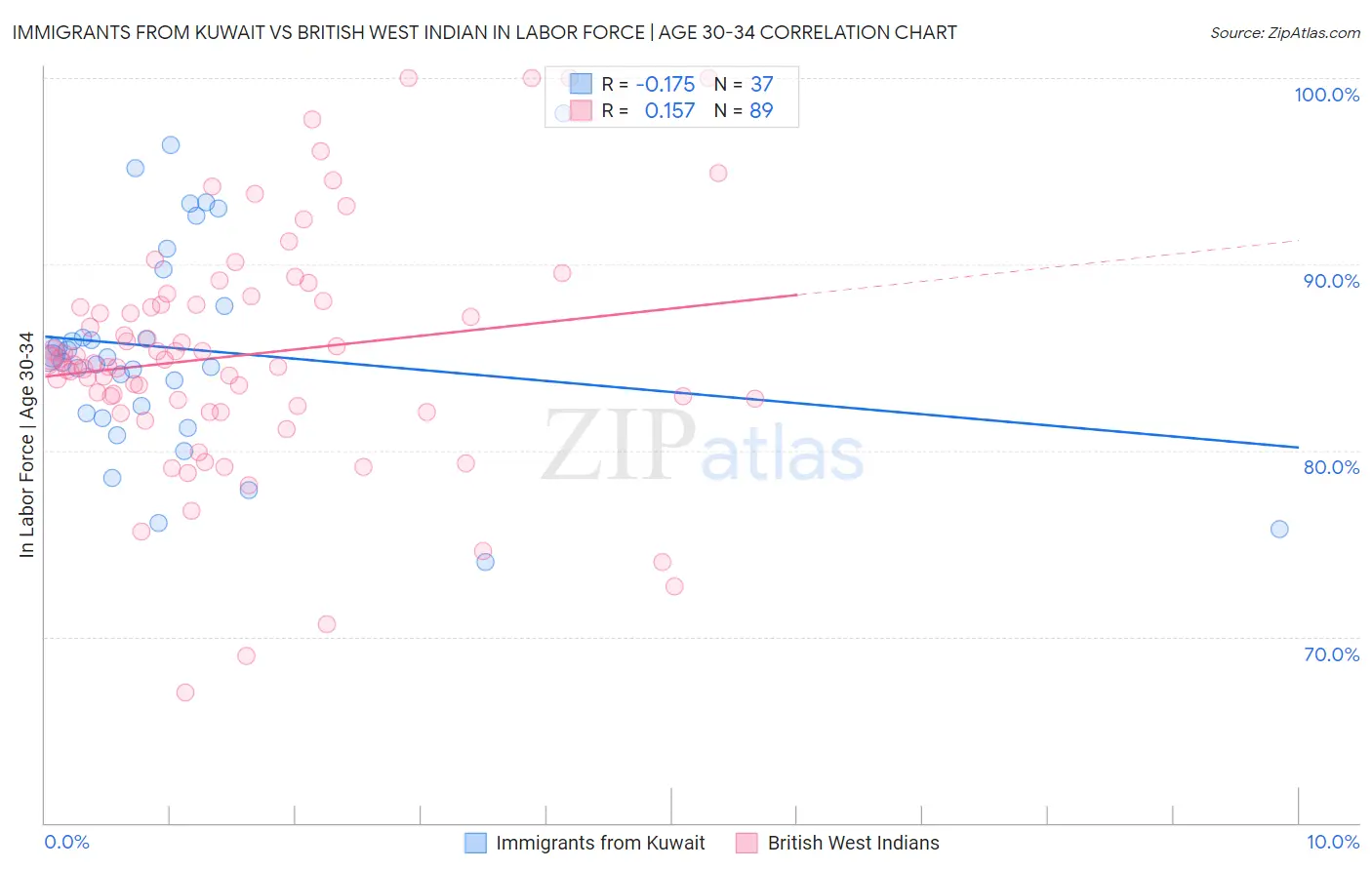 Immigrants from Kuwait vs British West Indian In Labor Force | Age 30-34