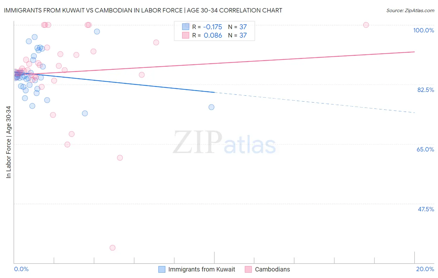 Immigrants from Kuwait vs Cambodian In Labor Force | Age 30-34