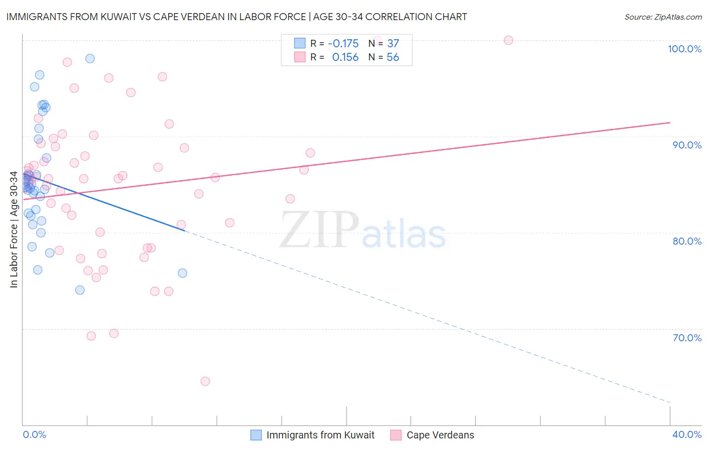 Immigrants from Kuwait vs Cape Verdean In Labor Force | Age 30-34