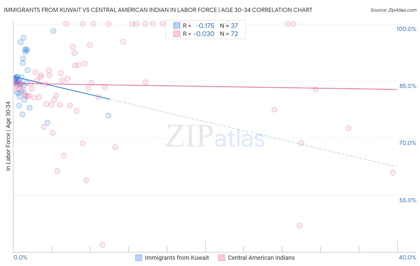 Immigrants from Kuwait vs Central American Indian In Labor Force | Age 30-34