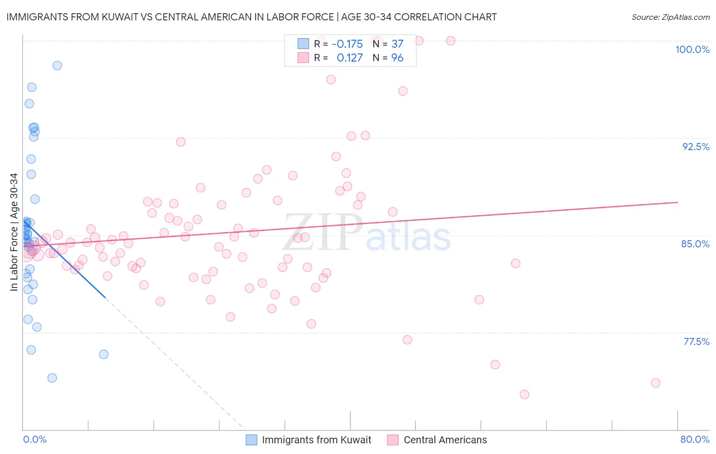 Immigrants from Kuwait vs Central American In Labor Force | Age 30-34