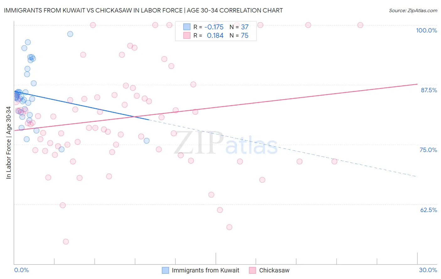 Immigrants from Kuwait vs Chickasaw In Labor Force | Age 30-34
