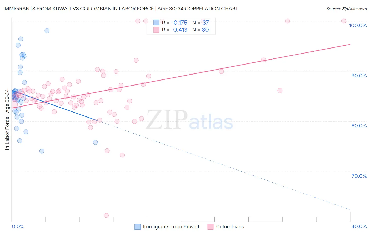 Immigrants from Kuwait vs Colombian In Labor Force | Age 30-34