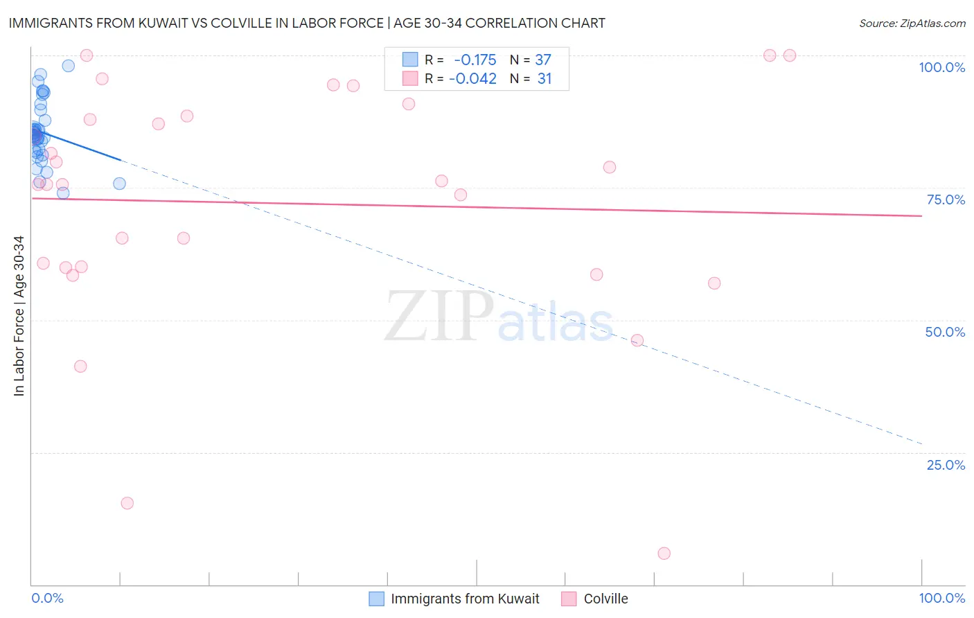 Immigrants from Kuwait vs Colville In Labor Force | Age 30-34