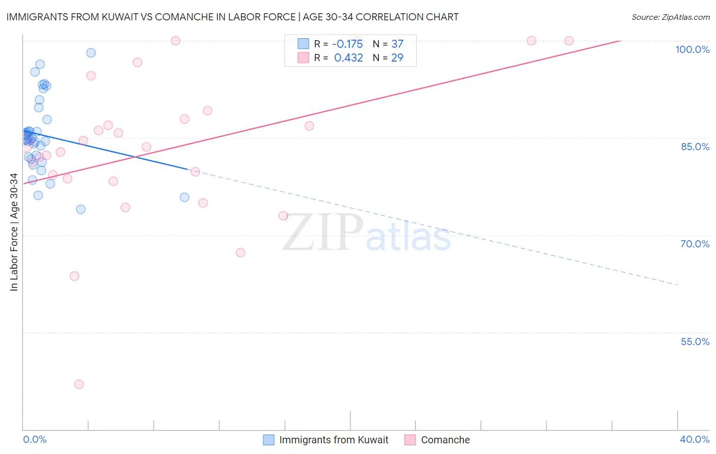 Immigrants from Kuwait vs Comanche In Labor Force | Age 30-34