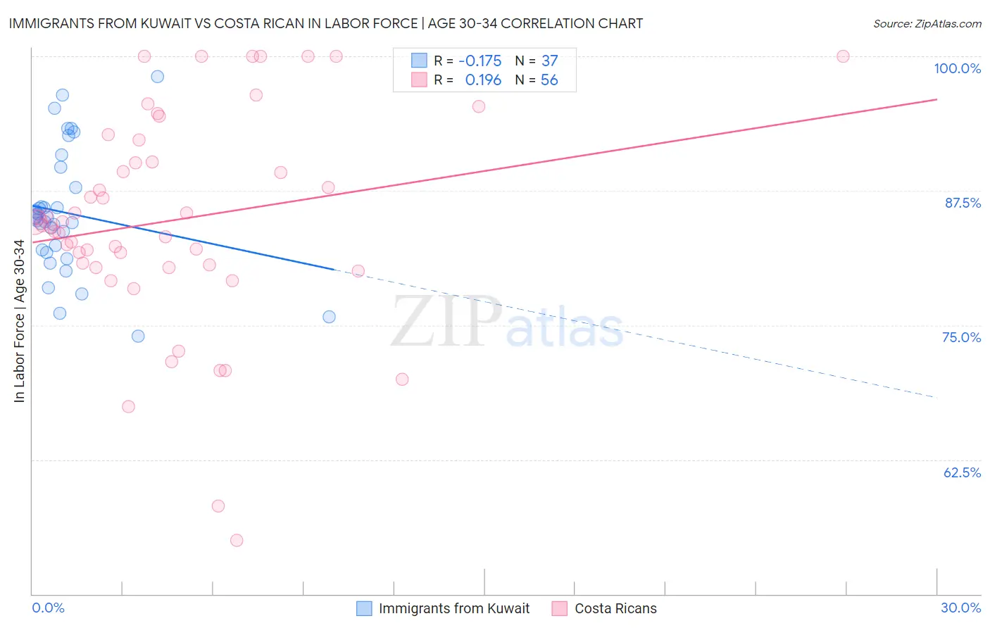 Immigrants from Kuwait vs Costa Rican In Labor Force | Age 30-34