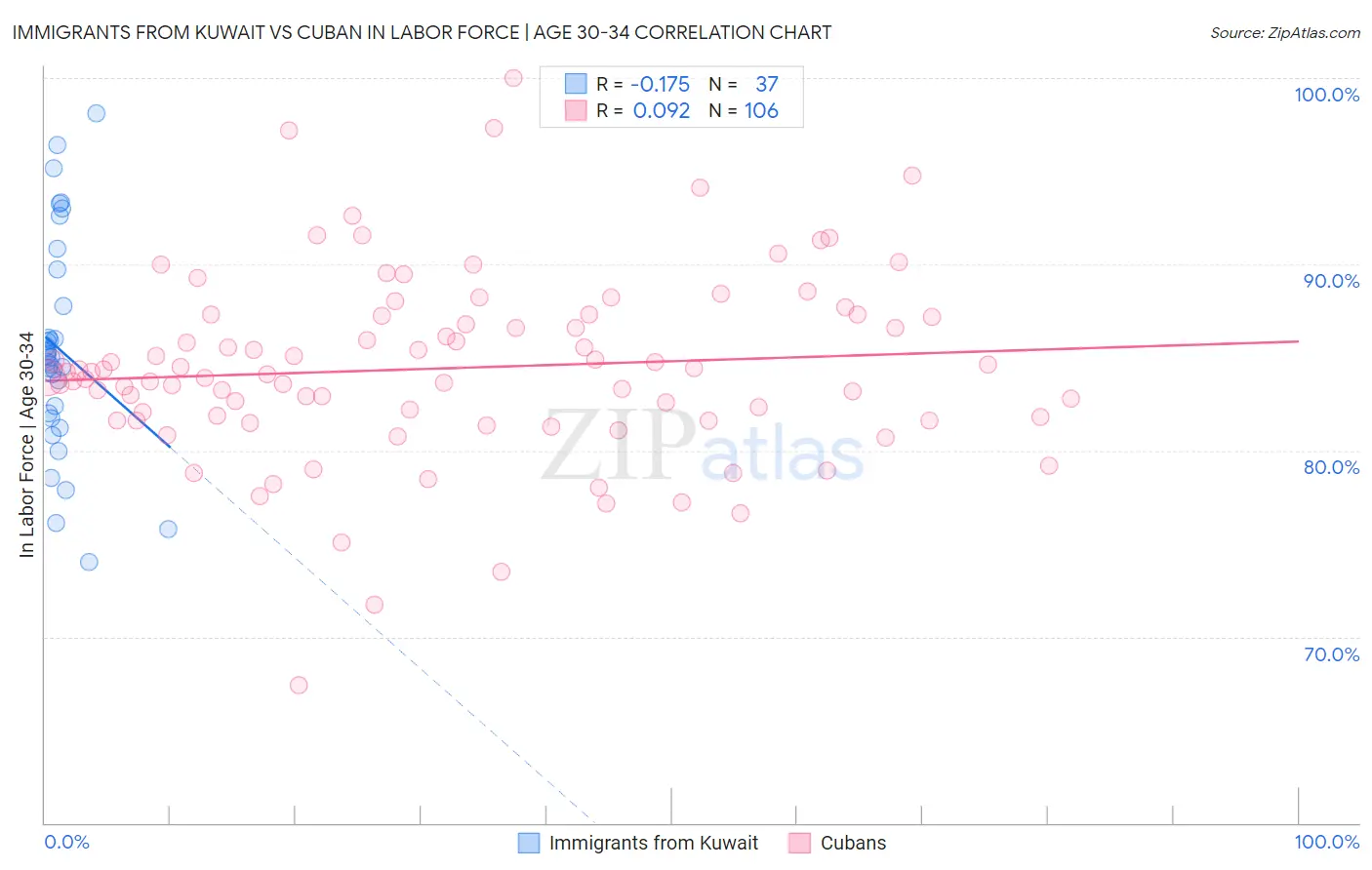 Immigrants from Kuwait vs Cuban In Labor Force | Age 30-34