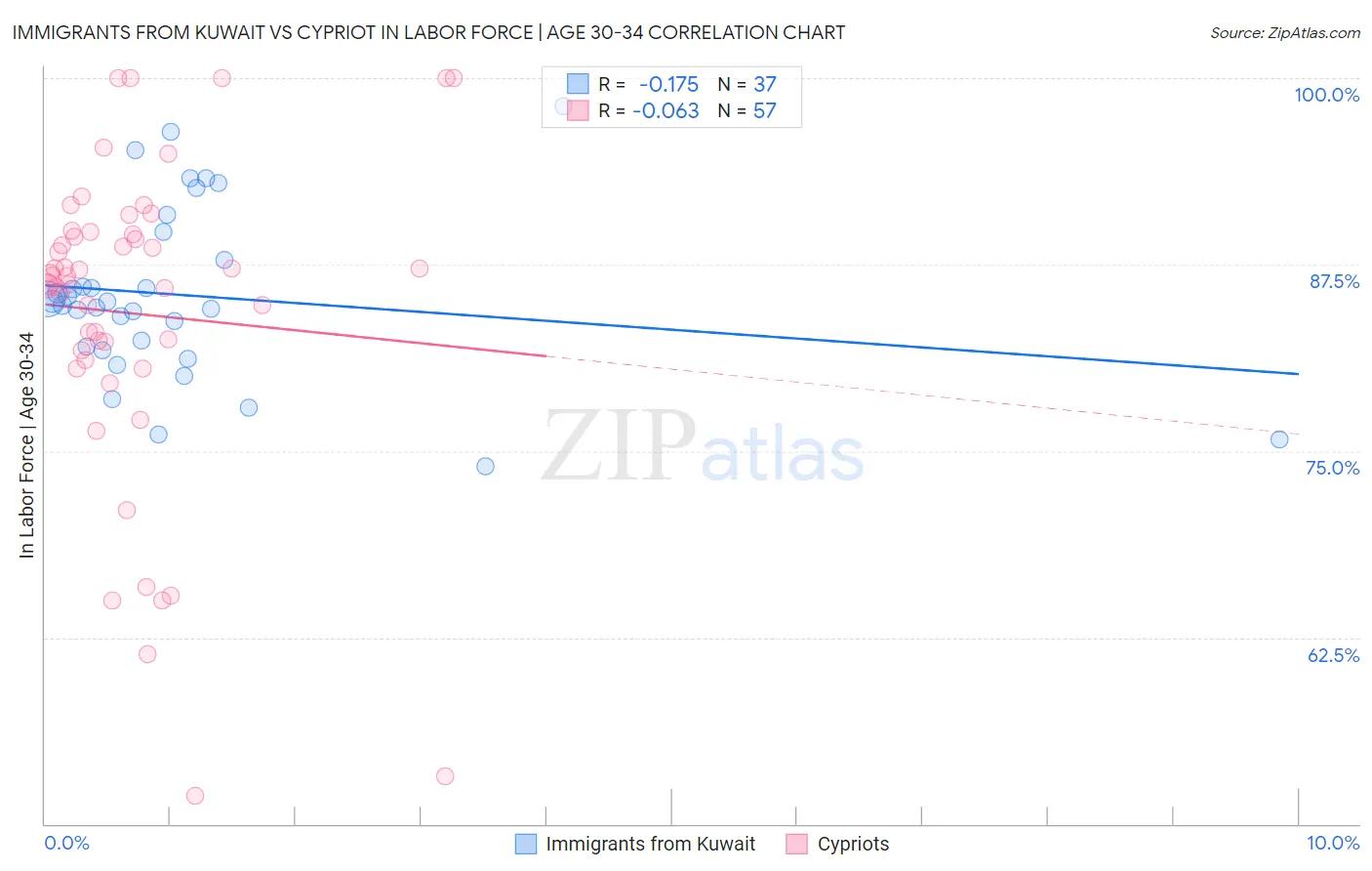 Immigrants from Kuwait vs Cypriot In Labor Force | Age 30-34