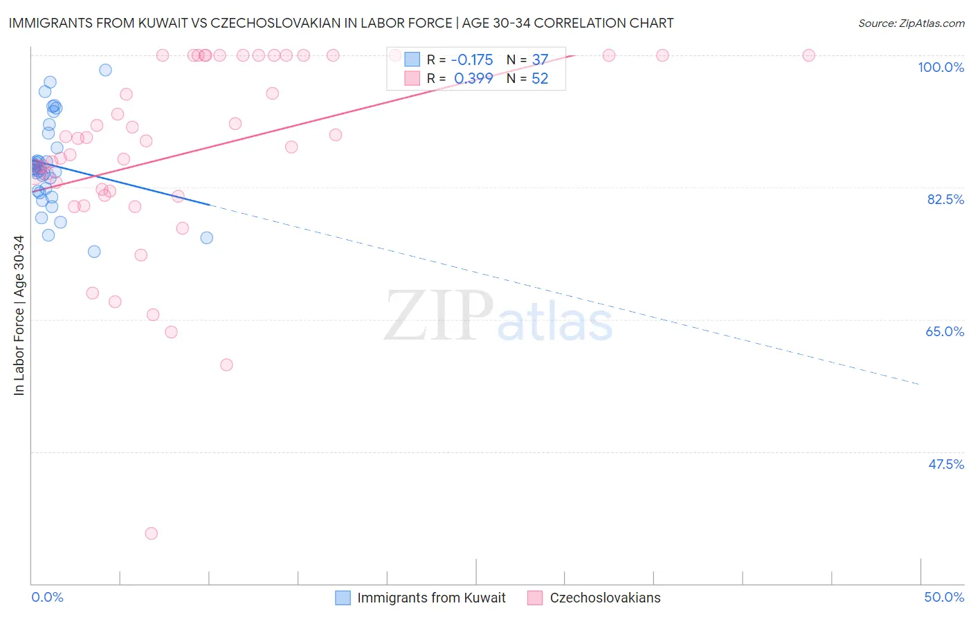 Immigrants from Kuwait vs Czechoslovakian In Labor Force | Age 30-34