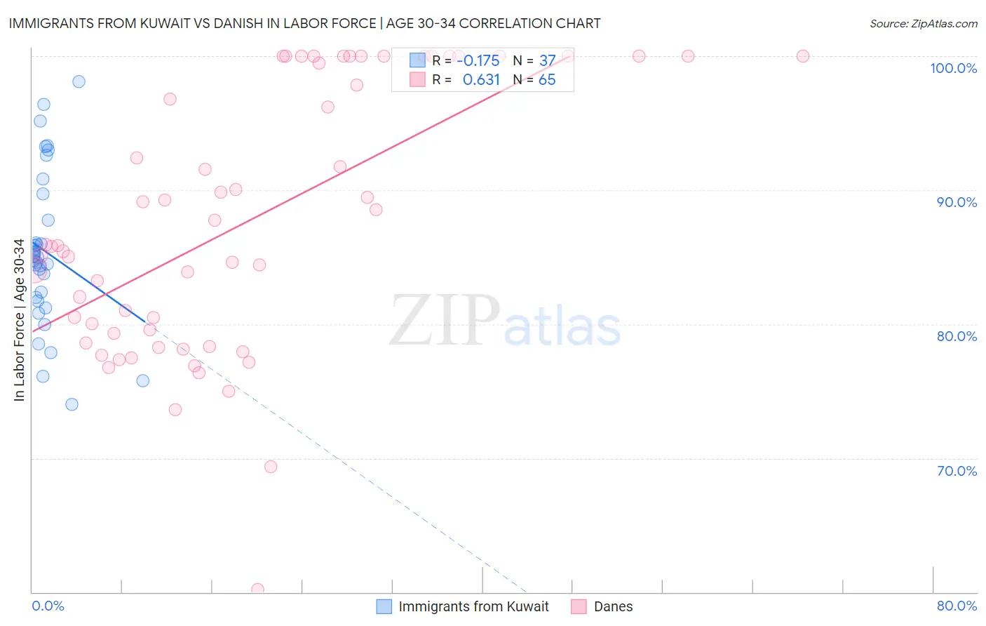 Immigrants from Kuwait vs Danish In Labor Force | Age 30-34