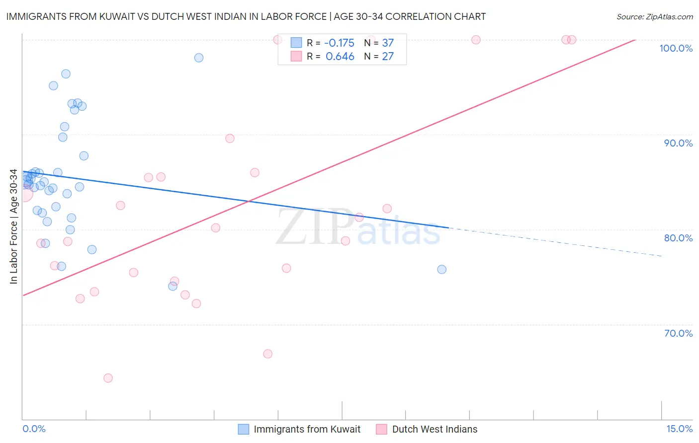 Immigrants from Kuwait vs Dutch West Indian In Labor Force | Age 30-34