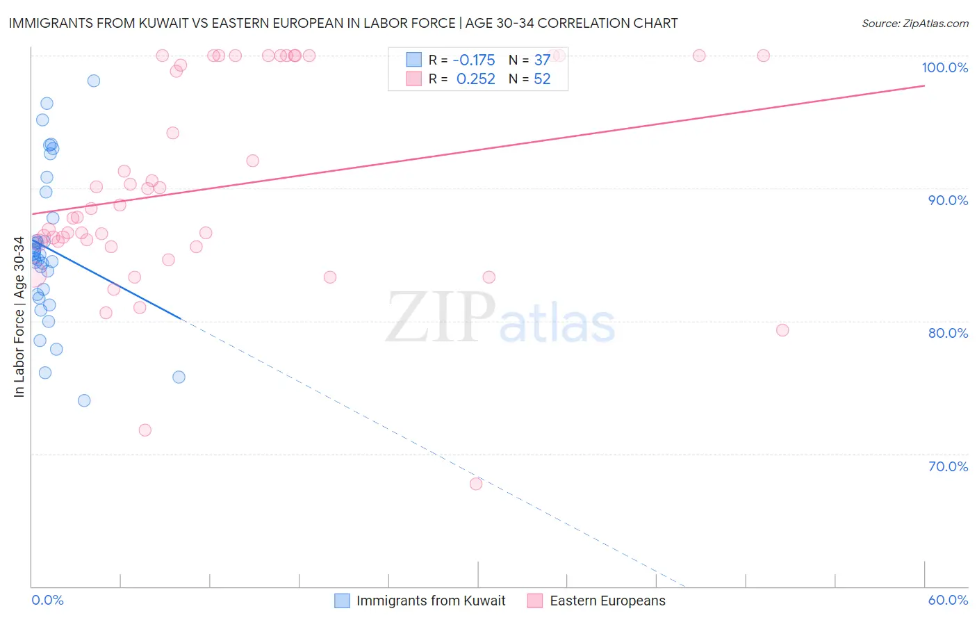 Immigrants from Kuwait vs Eastern European In Labor Force | Age 30-34
