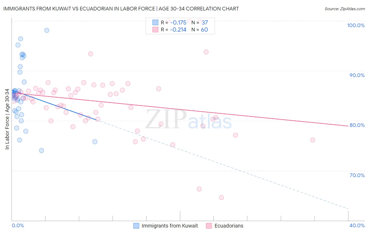 Immigrants from Kuwait vs Ecuadorian In Labor Force | Age 30-34