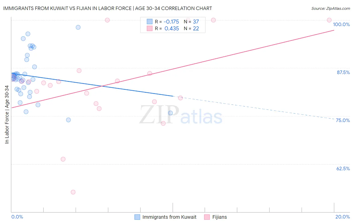 Immigrants from Kuwait vs Fijian In Labor Force | Age 30-34